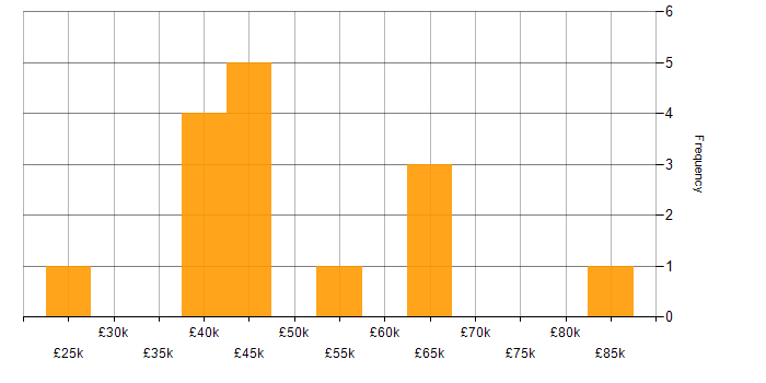 Salary histogram for SolarWinds in the Midlands