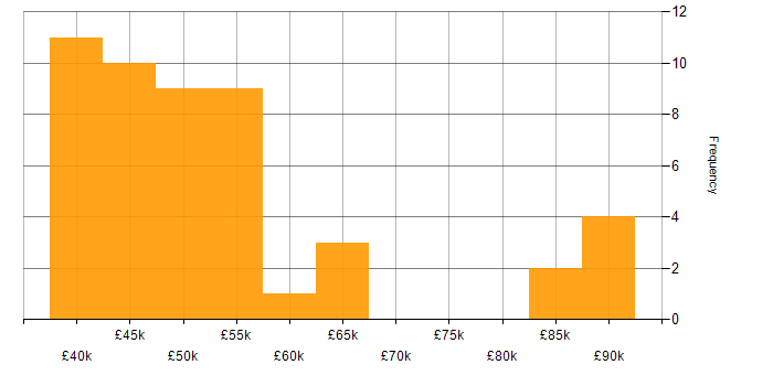 Salary histogram for SOLID in the Midlands