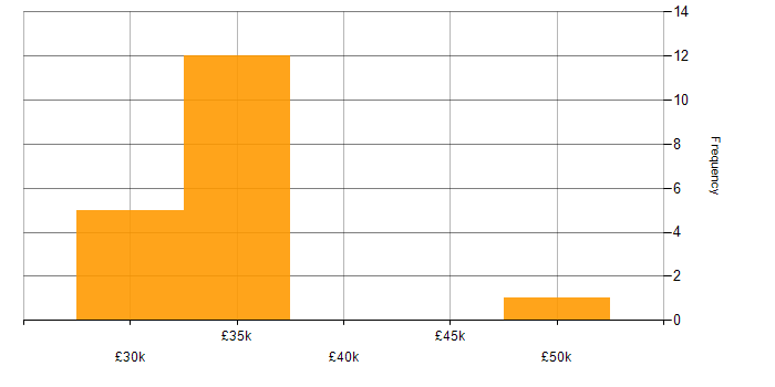 Salary histogram for SonicWALL in the Midlands