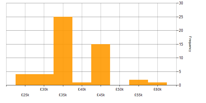 Salary histogram for Sophos in the Midlands