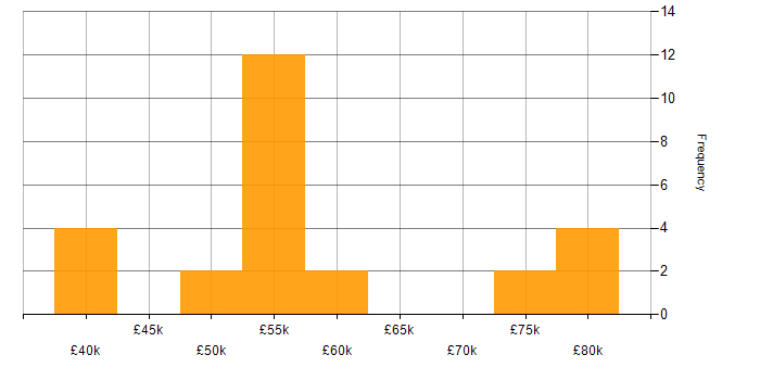 Salary histogram for Spring in the Midlands