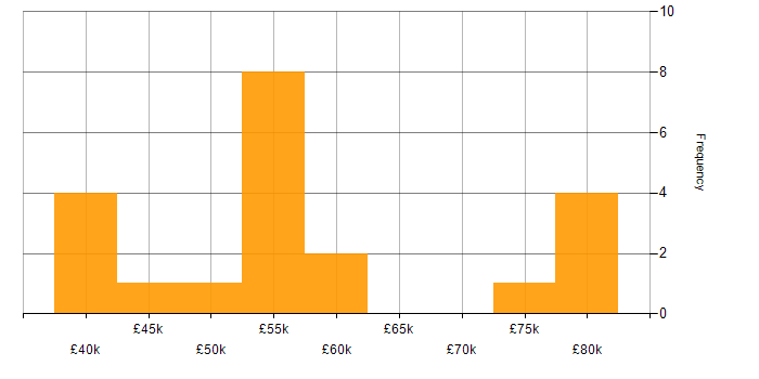 Salary histogram for Spring Boot in the Midlands