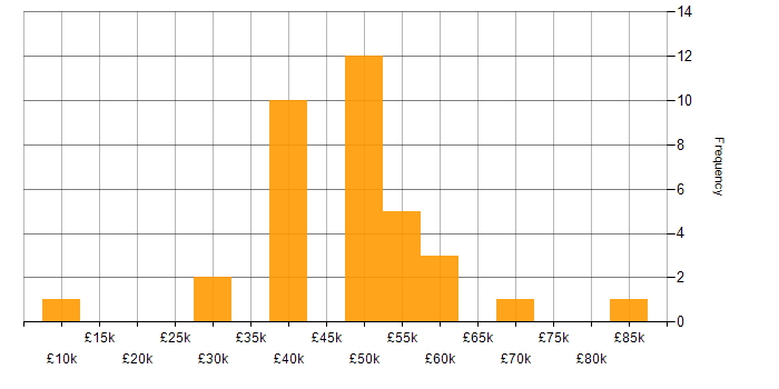 Salary histogram for Sprint Planning in the Midlands