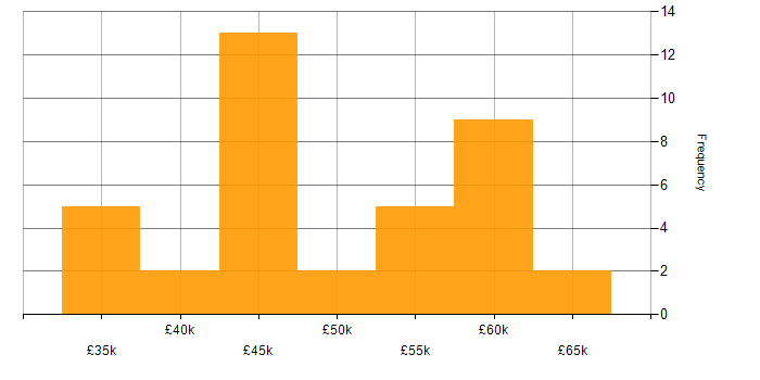 Salary histogram for SQL Developer in the Midlands