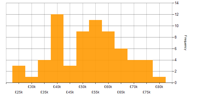 Salary histogram for SQL Server Reporting Services in the Midlands