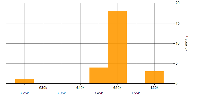 Salary histogram for SSL in the Midlands