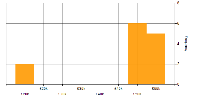 Salary histogram for Stakeholder Identification in the Midlands