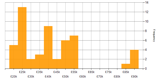 Salary histogram for Statistics in the Midlands