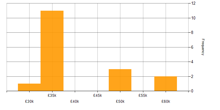 Salary histogram for Storyboarding in the Midlands