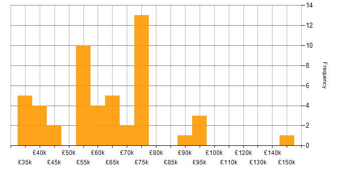 Salary histogram for Strategic Planning in the Midlands