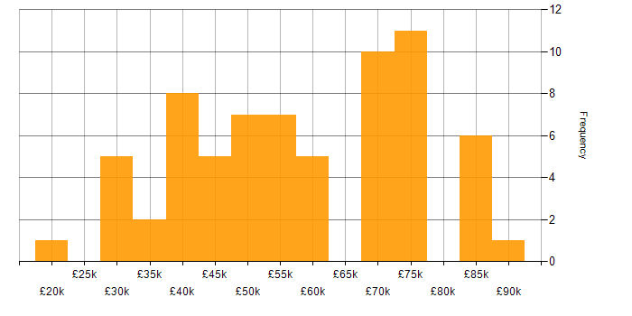 Salary histogram for Strategic Thinking in the Midlands