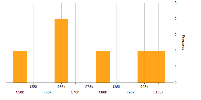 Salary histogram for Supply Chain Manager in the Midlands