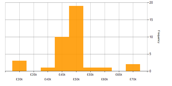 Salary histogram for Support Manager in the Midlands