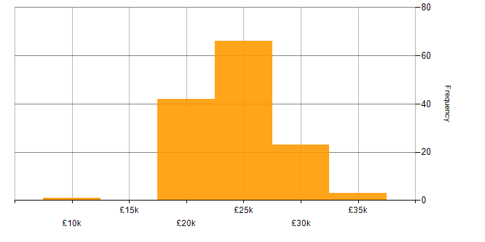 Salary histogram for Support Technician in the Midlands
