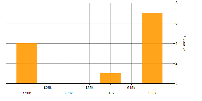 Salary histogram for SUSE in the Midlands