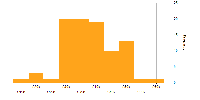 Salary histogram for Systems Administrator in the Midlands