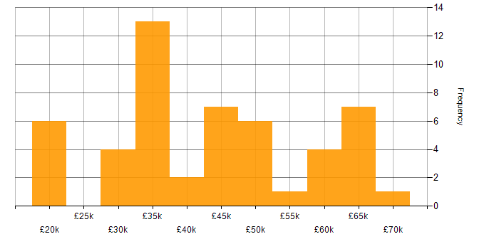 Salary histogram for Systems Analyst in the Midlands