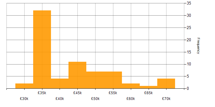 Salary histogram for Systems Manager in the Midlands
