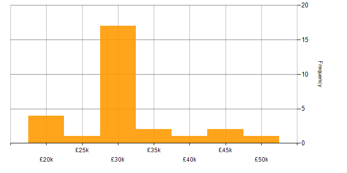 Salary histogram for Systems Support in the Midlands