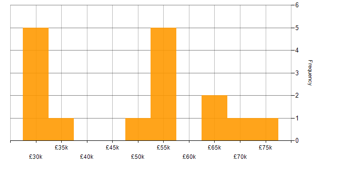 Salary histogram for Target Operating Model in the Midlands