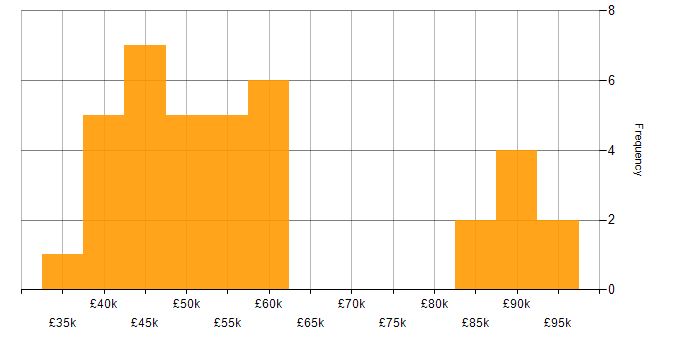 Salary histogram for Task Automation in the Midlands