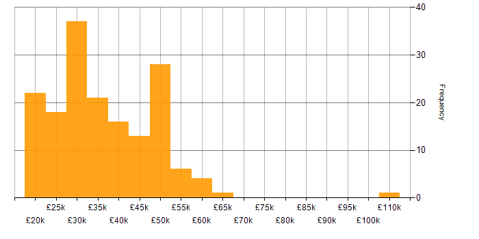 Salary histogram for TCP/IP in the Midlands