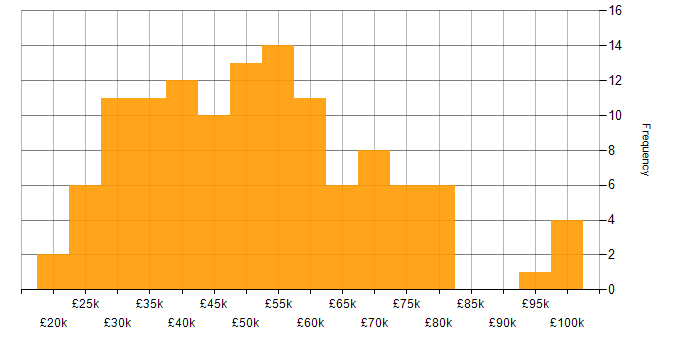 Salary histogram for Team Leader in the Midlands