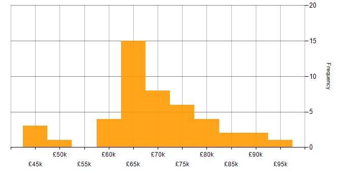 Salary histogram for Technical Architect in the Midlands