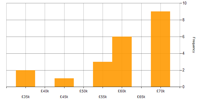 Salary histogram for Technical Debt in the Midlands