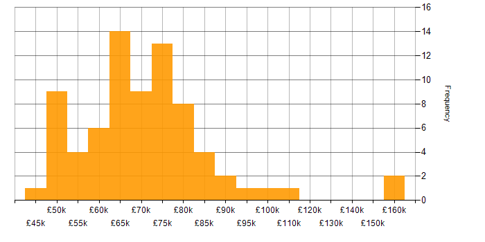Salary histogram for Technical Leader in the Midlands