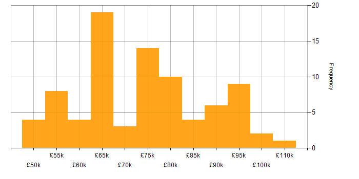 Salary histogram for Technical Leadership in the Midlands