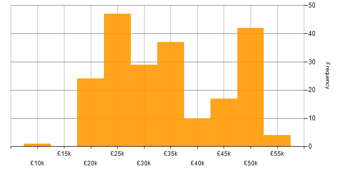 Salary histogram for Technical Support in the Midlands
