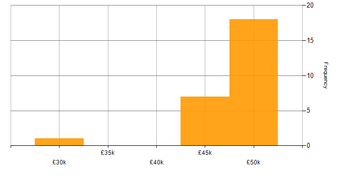 Salary histogram for Technical Support Manager in the Midlands