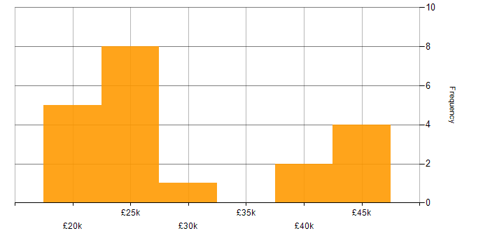 Salary histogram for Technical Support Specialist in the Midlands