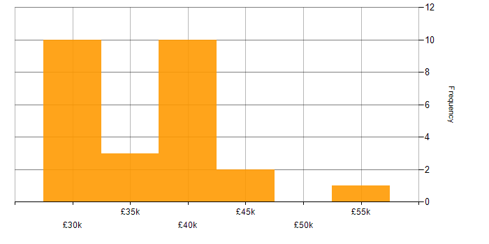 Salary histogram for Technologist in the Midlands