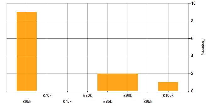 Salary histogram for Technology Director in the Midlands
