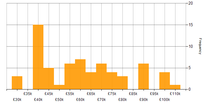 Salary histogram for Technology Roadmap in the Midlands