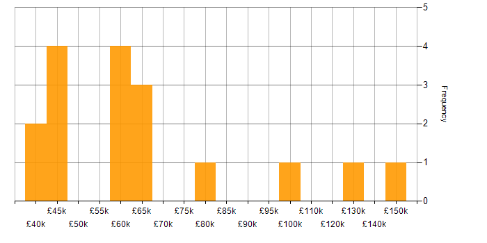 Salary histogram for Technology Transformation in the Midlands