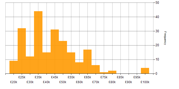 Salary histogram for Telecoms in the Midlands