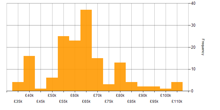 Salary histogram for Terraform in the Midlands