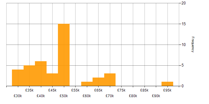 Salary histogram for Test Scripting in the Midlands