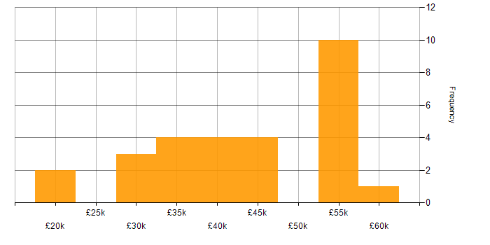 Salary histogram for Tester in the Midlands