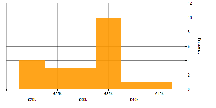 Salary histogram for Ticket Management in the Midlands