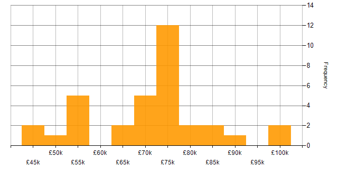 Salary histogram for TOGAF in the Midlands