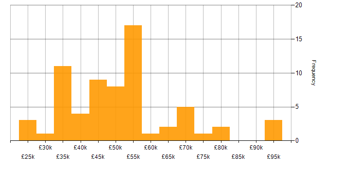 Salary histogram for Translating Business Requirements in the Midlands