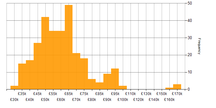 Salary histogram for TypeScript in the Midlands