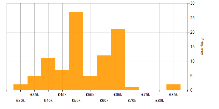 Salary histogram for Unit Testing in the Midlands
