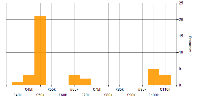 Salary histogram for Unix in the Midlands