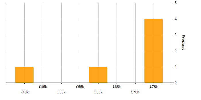 Salary histogram for Unreal Engine in the Midlands