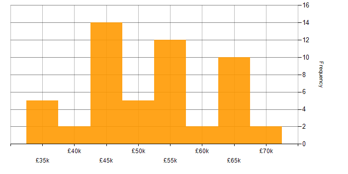 Salary histogram for User Research in the Midlands